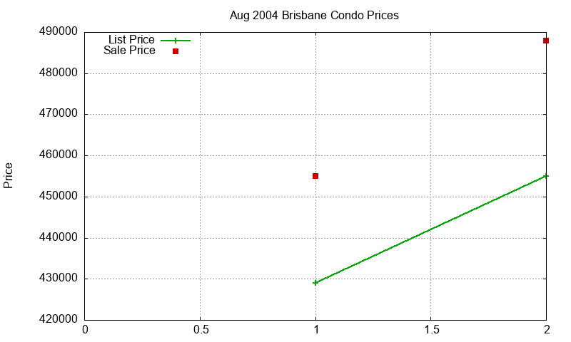 Brisbane Condos Just Sold 2004-08 Brisbane Condos Just Sold 2004-08