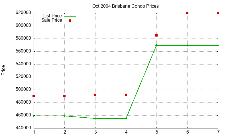 Brisbane Condos Just Sold 2004-10 Brisbane Condos Just Sold 2004-10