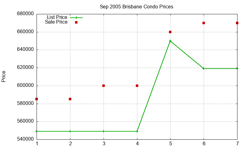 Brisbane Condos Just Sold 2005-09 Brisbane Condos Just Sold 2005-09