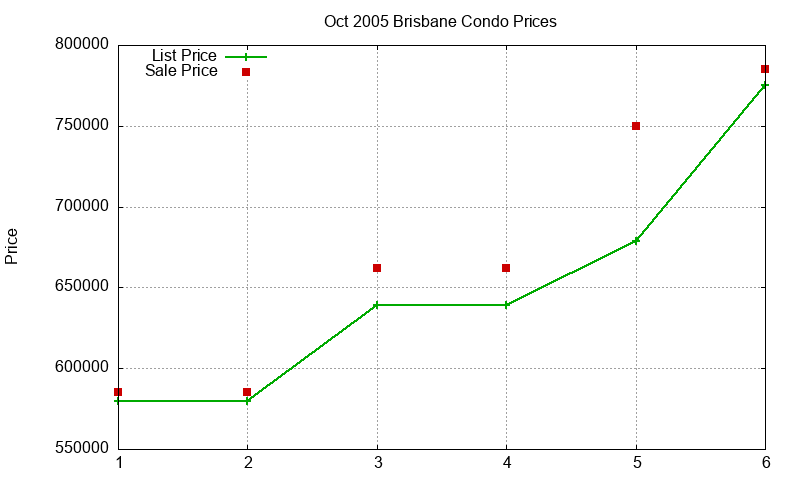 Brisbane Condos Just Sold 2005-10 Brisbane Condos Just Sold 2005-10