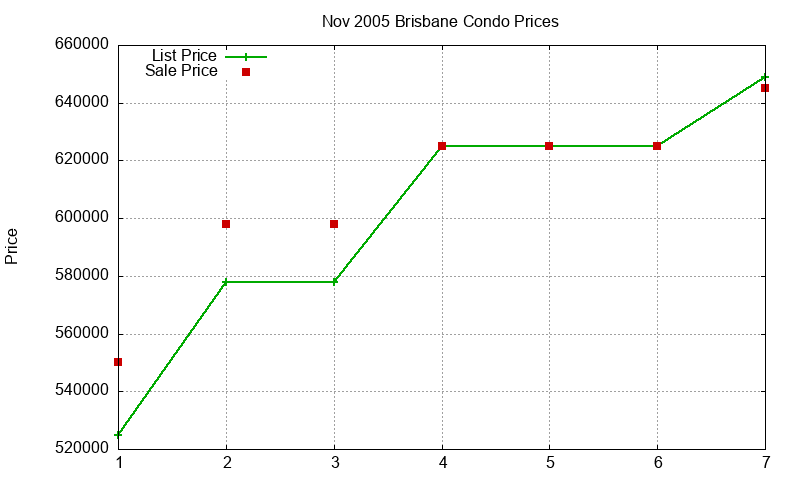 Brisbane Condos Just Sold 2005-11 Brisbane Condos Just Sold 2005-11