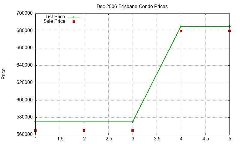 Brisbane Condos Just Sold 2006-12 Brisbane Condos Just Sold 2006-12
