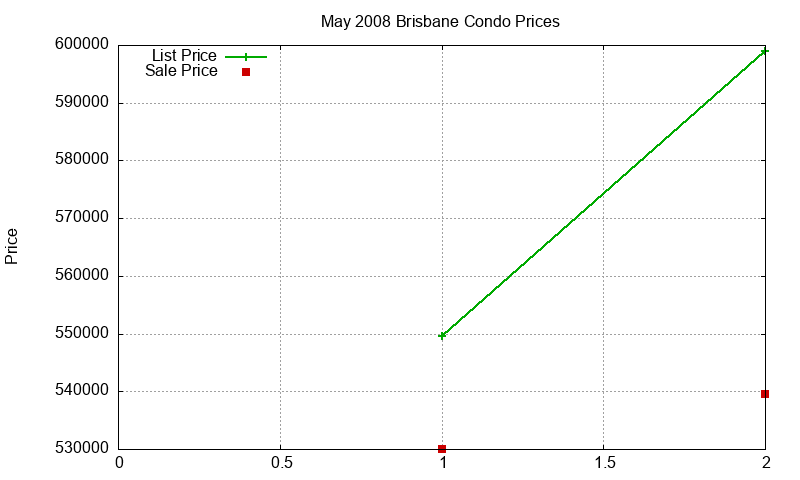 Brisbane Condos Just Sold 2008-05 Brisbane Condos Just Sold 2008-05