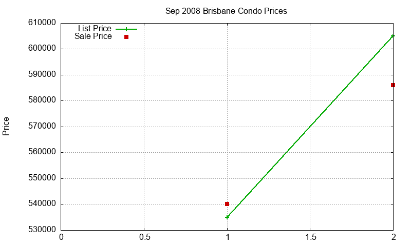 Brisbane Condos Just Sold 2008-09 Brisbane Condos Just Sold 2008-09