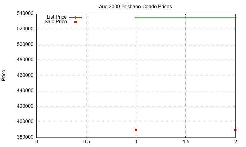 Brisbane Condos Just Sold 2009-08 Brisbane Condos Just Sold 2009-08