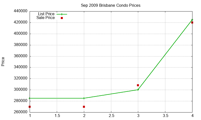 Brisbane Condos Just Sold 2009-09 Brisbane Condos Just Sold 2009-09
