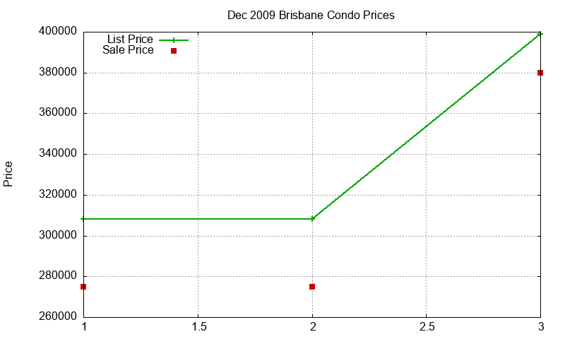 Brisbane Condos Just Sold 2009-12 Brisbane Condos Just Sold 2009-12