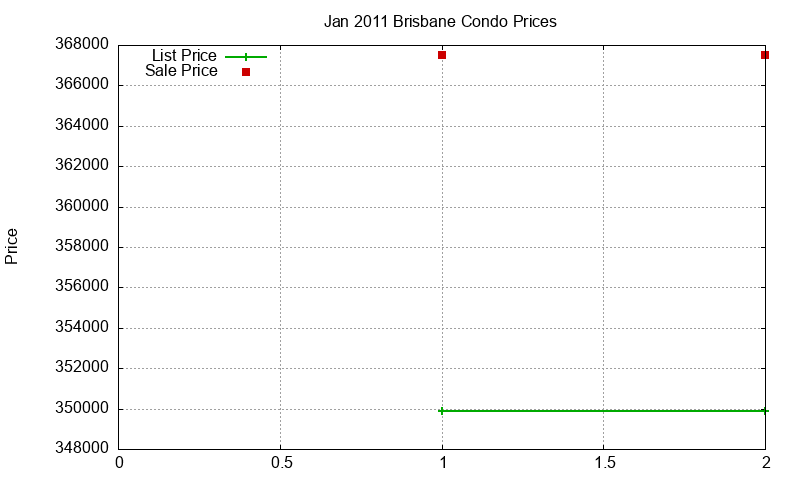 Brisbane Condos Just Sold 2011-01 Brisbane Condos Just Sold 2011-01