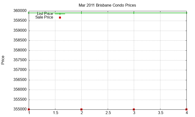 Brisbane Condos Just Sold 2011-03 Brisbane Condos Just Sold 2011-03