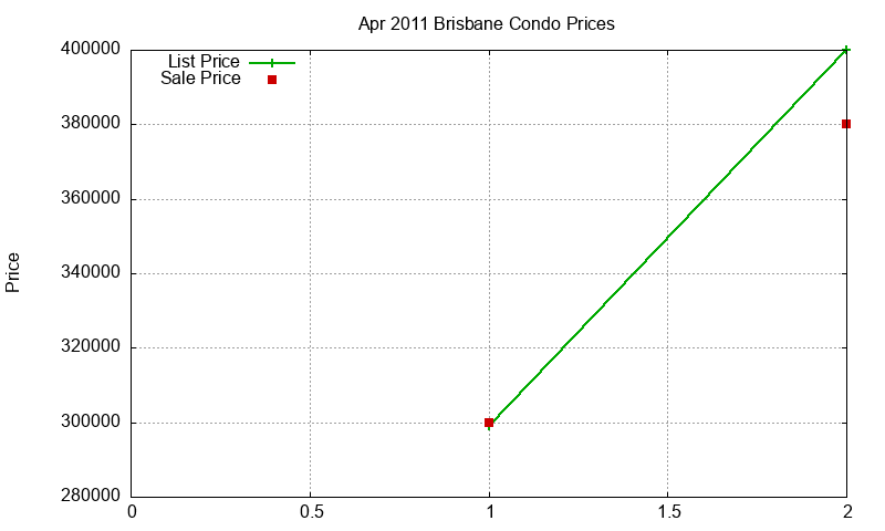 Brisbane Condos Just Sold 2011-04 Brisbane Condos Just Sold 2011-04