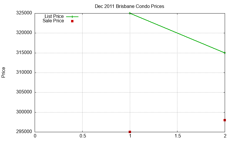 Brisbane Condos Just Sold 2011-12 Brisbane Condos Just Sold 2011-12