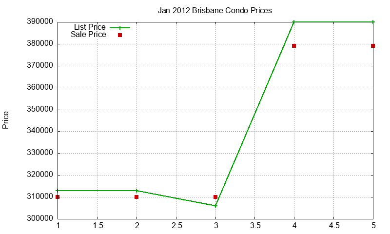 Brisbane Condos Just Sold 2012-01 Brisbane Condos Just Sold 2012-01