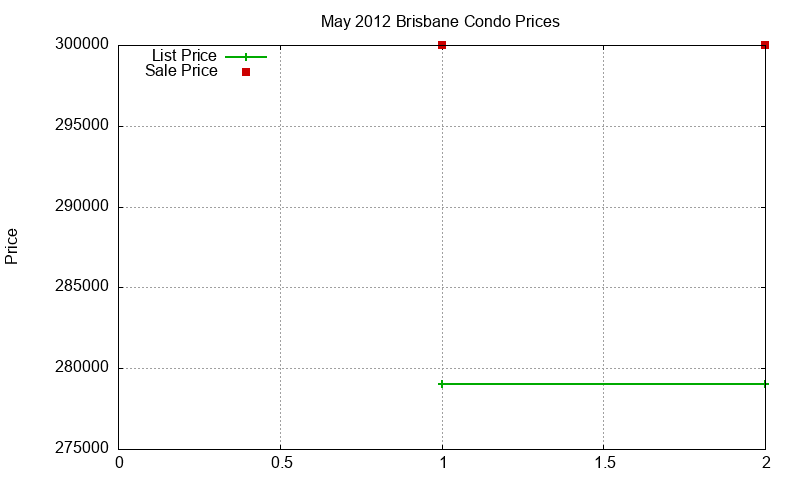 Brisbane Condos Just Sold 2012-05 Brisbane Condos Just Sold 2012-05