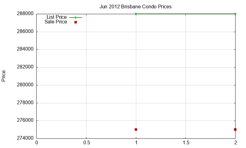 Brisbane Condos Just Sold 2012-06 Brisbane Condos Just Sold 2012-06