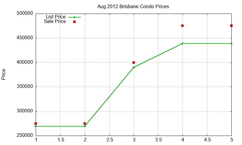 Brisbane Condos Just Sold 2012-08 Brisbane Condos Just Sold 2012-08