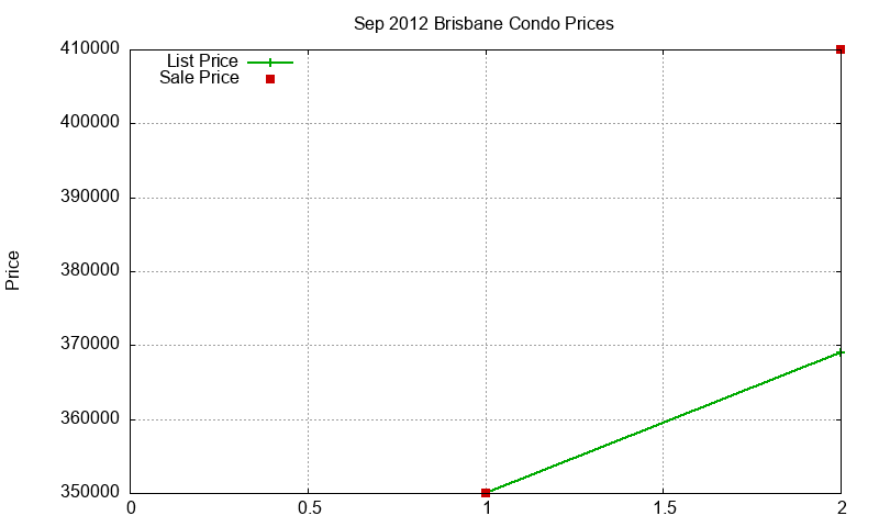 Brisbane Condos Just Sold 2012-09 Brisbane Condos Just Sold 2012-09