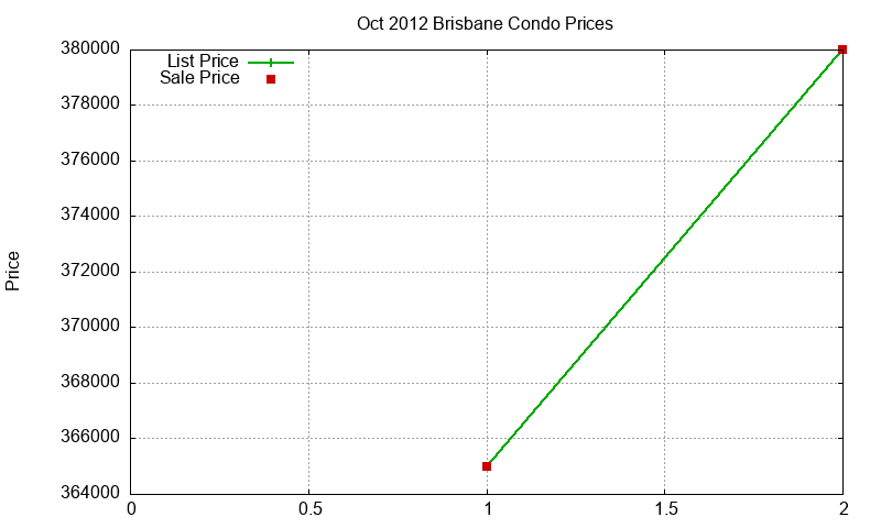 Brisbane Condos Just Sold 2012-10 Brisbane Condos Just Sold 2012-10