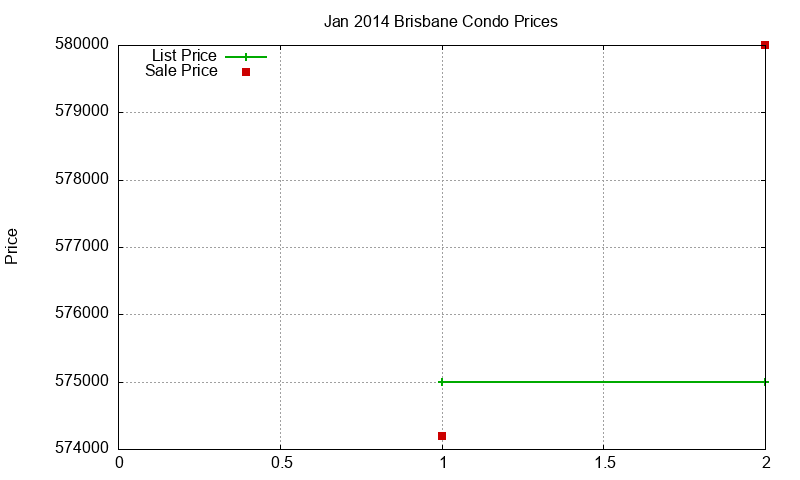 Brisbane Condos Just Sold 2014-01 Brisbane Condos Just Sold 2014-01