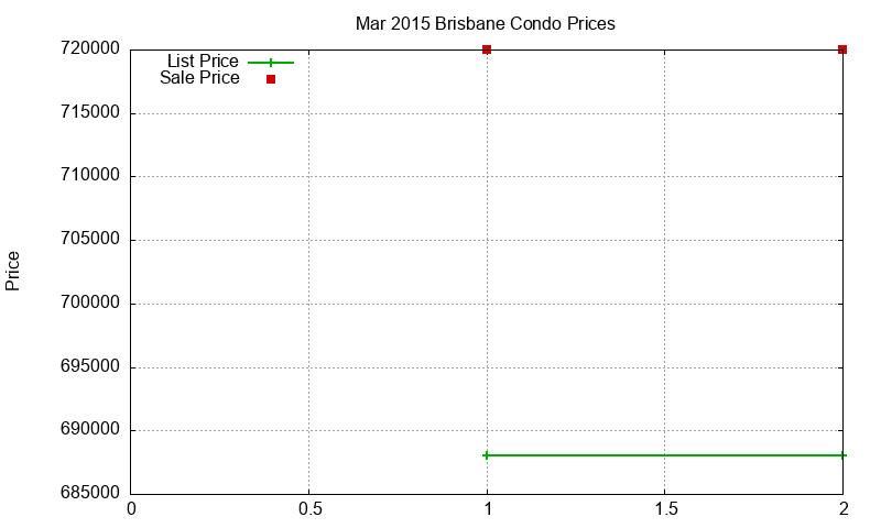 Brisbane Condos Just Sold 2015-03 Brisbane Condos Just Sold 2015-03