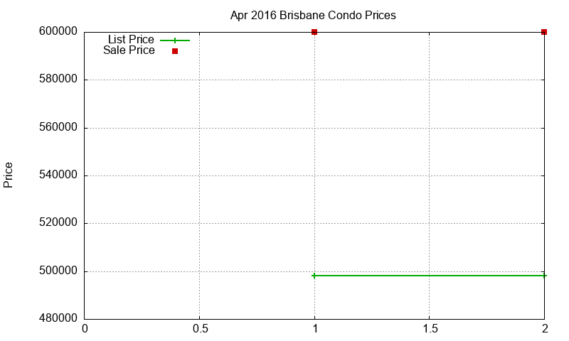 Brisbane Condos Just Sold 2016-04 Brisbane Condos Just Sold 2016-04