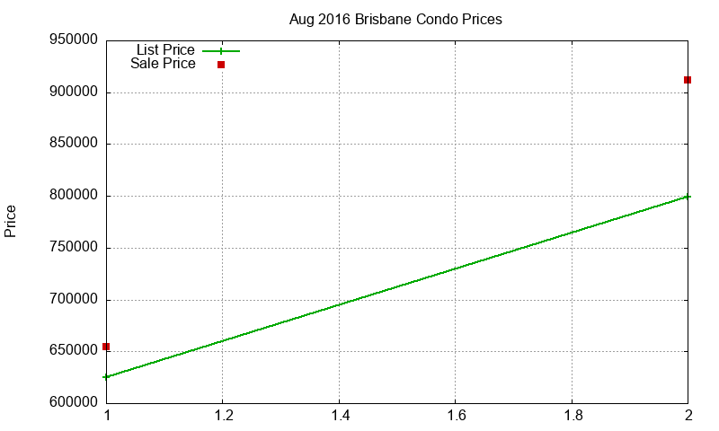 Brisbane Condos Just Sold 2016-08 Brisbane Condos Just Sold 2016-08