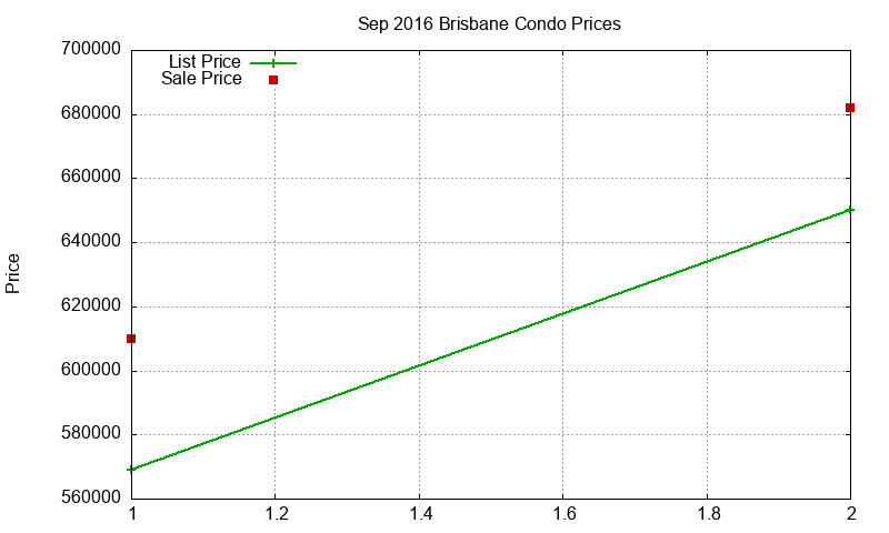 Brisbane Condos Just Sold 2016-09 Brisbane Condos Just Sold 2016-09