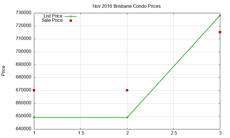 Brisbane Condos Just Sold 2016-11 Brisbane Condos Just Sold 2016-11