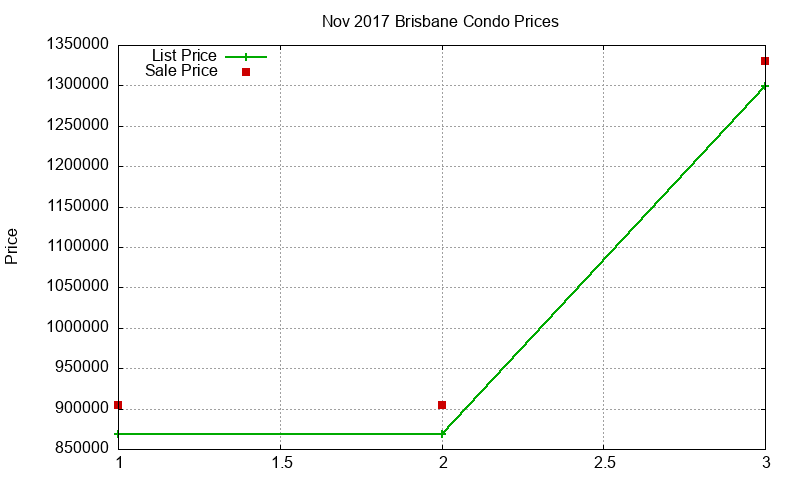Brisbane Condos Just Sold 2017-11 Brisbane Condos Just Sold 2017-11