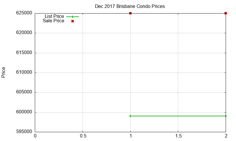 Brisbane Condos Just Sold 2017-12 Brisbane Condos Just Sold 2017-12