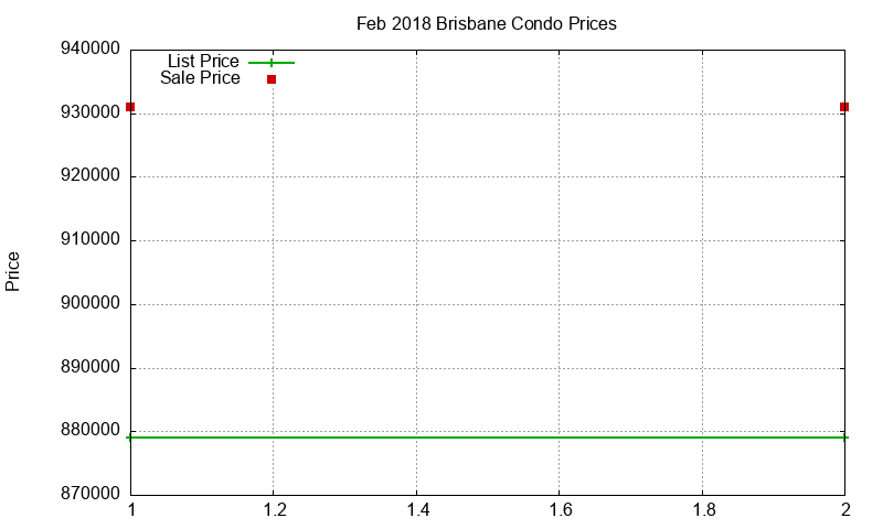 Brisbane Condos Just Sold 2018-02 Brisbane Condos Just Sold 2018-02