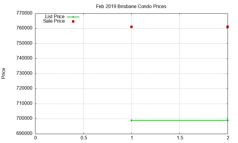 Brisbane Condos Just Sold 2019-02 Brisbane Condos Just Sold 2019-02