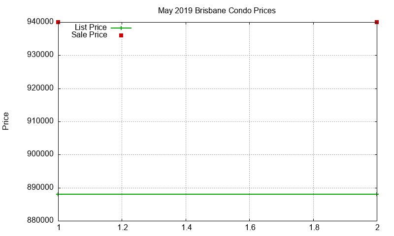 Brisbane Condos Just Sold 2019-05 Brisbane Condos Just Sold 2019-05