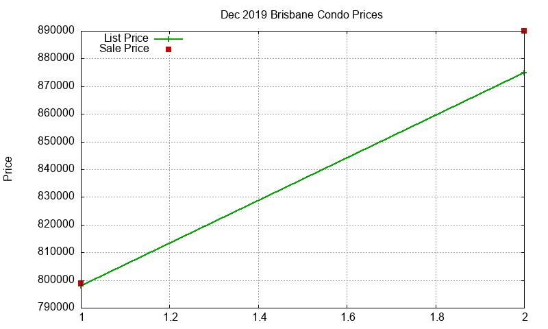 Brisbane Condos Just Sold 2019-12 Brisbane Condos Just Sold 2019-12