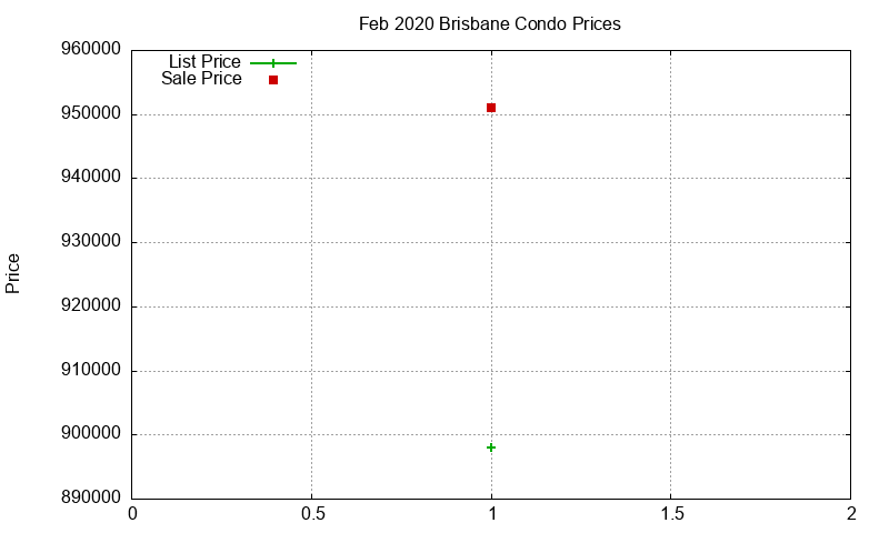 Brisbane Condos Just Sold 2020-02 Brisbane Condos Just Sold 2020-02