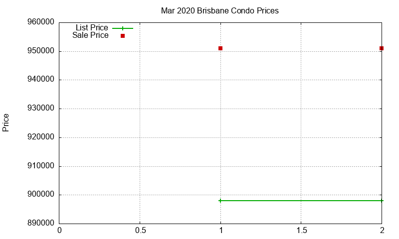 Brisbane Condos Just Sold 2020-03 Brisbane Condos Just Sold 2020-03