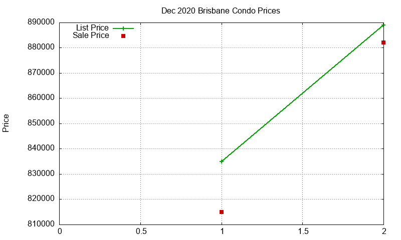 Brisbane Condos Just Sold 2020-12 Brisbane Condos Just Sold 2020-12