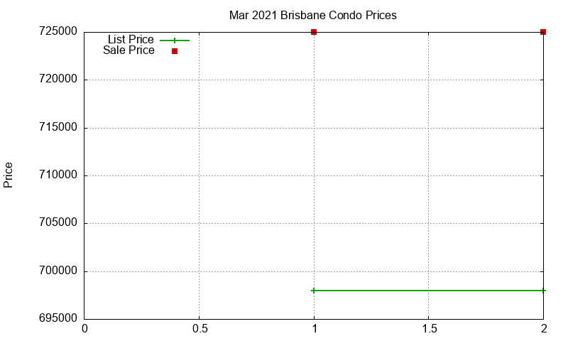 Brisbane Condos Just Sold 2021-03 Brisbane Condos Just Sold 2021-03