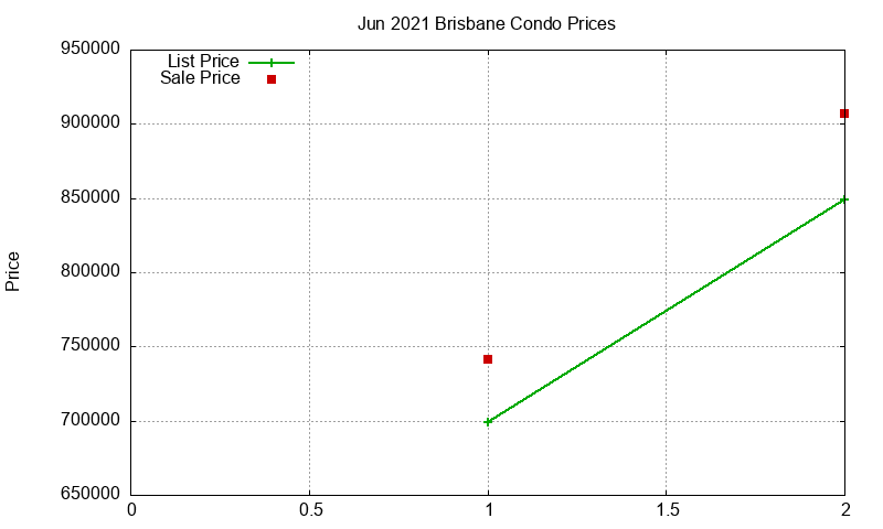 Brisbane Condos Just Sold 2021-06 Brisbane Condos Just Sold 2021-06
