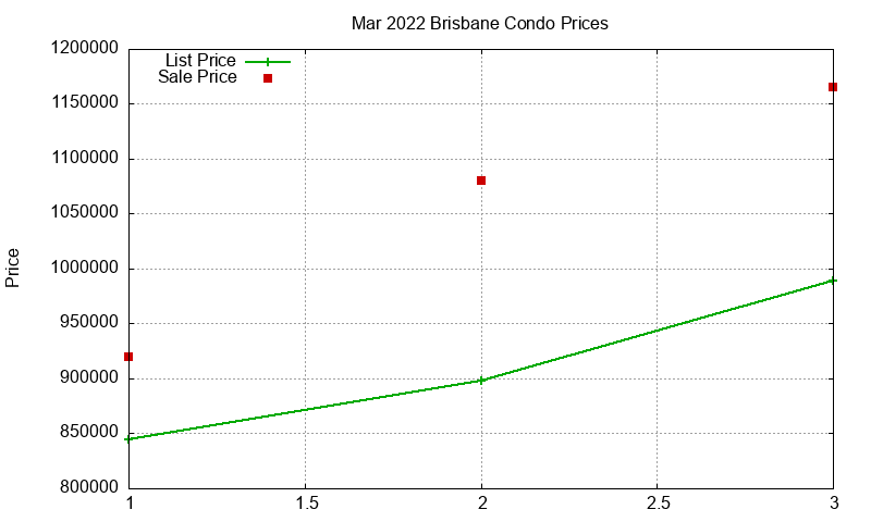 Brisbane Condos Just Sold 2022-03 Brisbane Condos Just Sold 2022-03