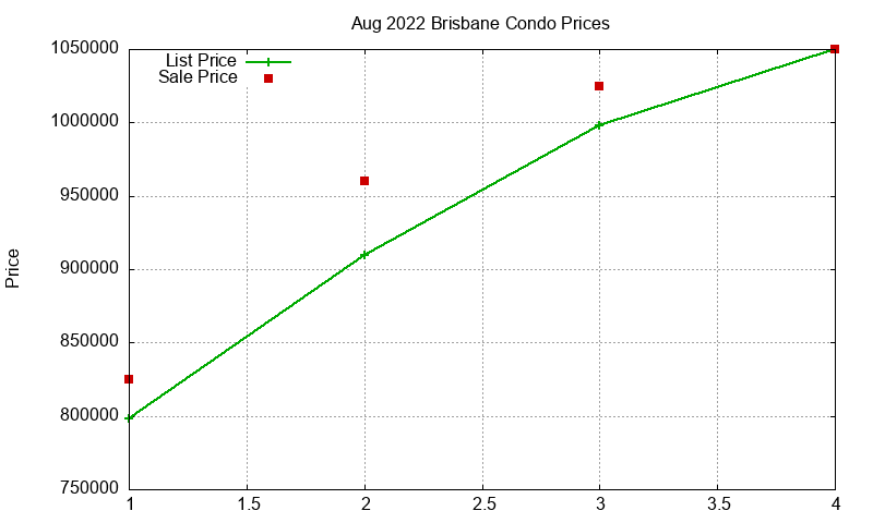 Brisbane Condos Just Sold 2022-08 Brisbane Condos Just Sold 2022-08