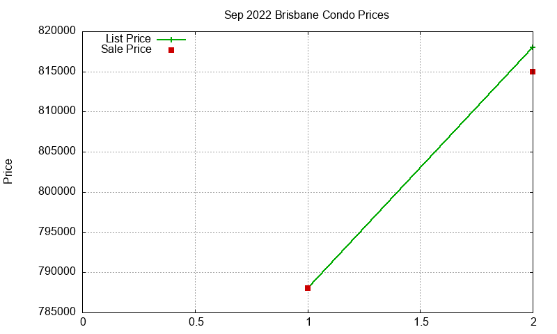 Brisbane Condos Just Sold 2022-09 Brisbane Condos Just Sold 2022-09