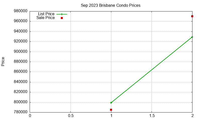 Brisbane Condos Just Sold 2023-09 Brisbane Condos Just Sold 2023-09