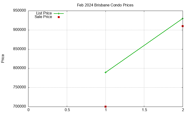 Brisbane Condos Just Sold 2024-02 Brisbane Condos Just Sold 2024-02