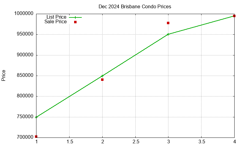 Brisbane Condos Just Sold 2024-12