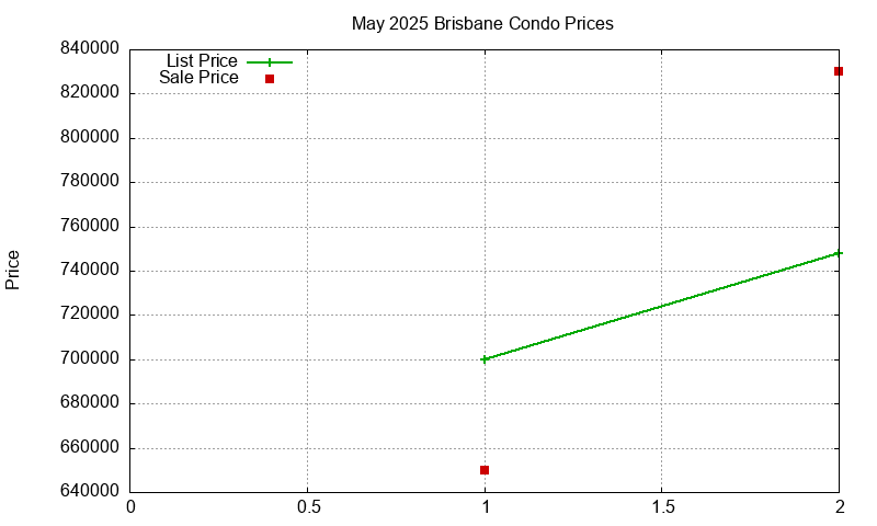 Brisbane Condos Just Sold 2025-05 Brisbane Condos Just Sold 2025-05