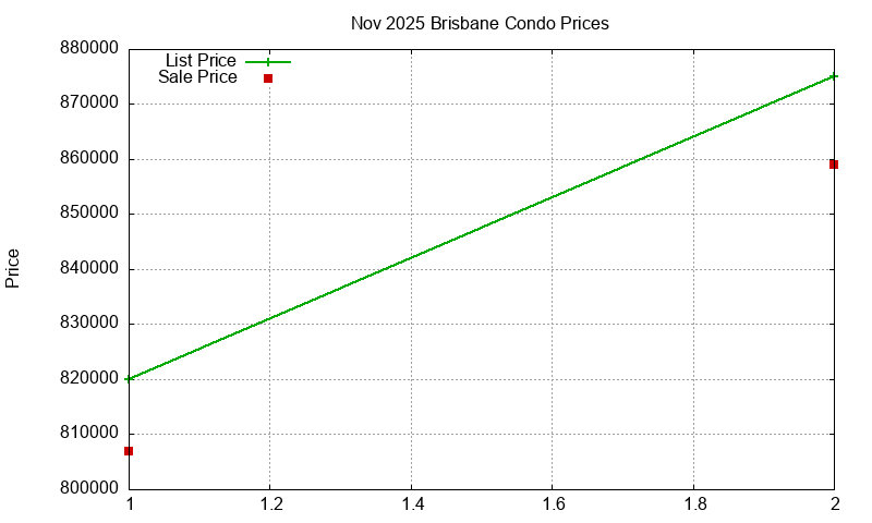 Brisbane Condos Just Sold 2025-11