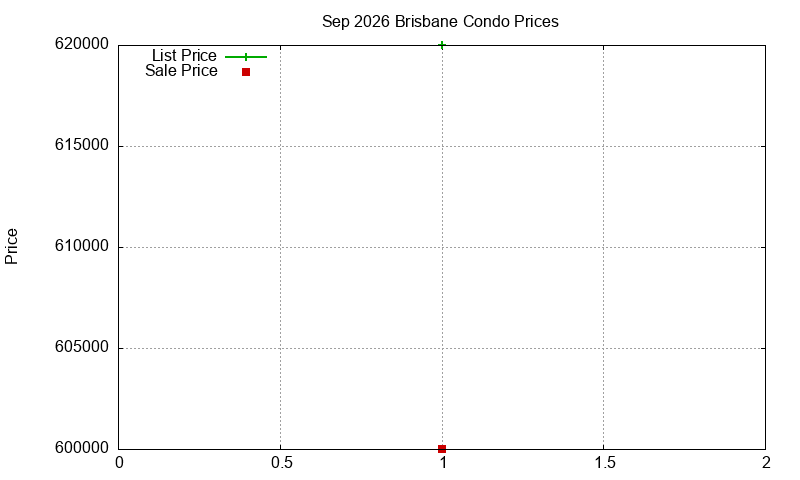 Brisbane Condos Just Sold 2026-09 Brisbane Condos Just Sold 2026-09