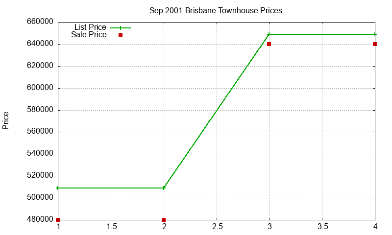 Brisbane Townhouses Just Sold 2001-09 Brisbane Townhouses Just Sold 2001-09