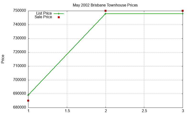 Brisbane Townhouses Just Sold 2002-05 Brisbane Townhouses Just Sold 2002-05