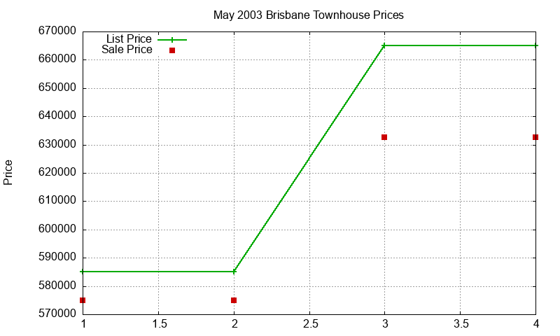 Brisbane Townhouses Just Sold 2003-05 Brisbane Townhouses Just Sold 2003-05